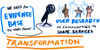A microphone cable leads from text saying 'We need an evidence base to work from'. Raised hands with text below saying 'user research in communities to shape services'. A banner saying 'Transformation'.